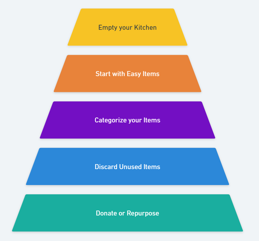Art of decluttering flowchart